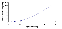 ELISA Kit for Carboxypeptidase N2 (CPN2)