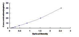 ELISA Kit for Carboxypeptidase Z (CPZ)