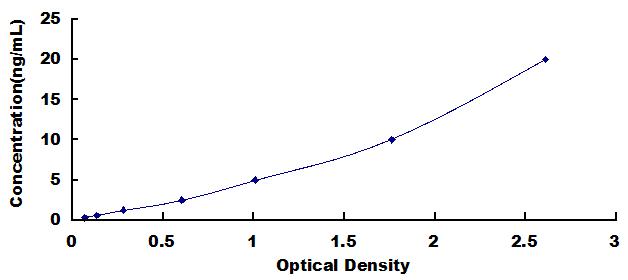 ELISA Kit for Heat Shock Protein Beta 6 (HSPb6)