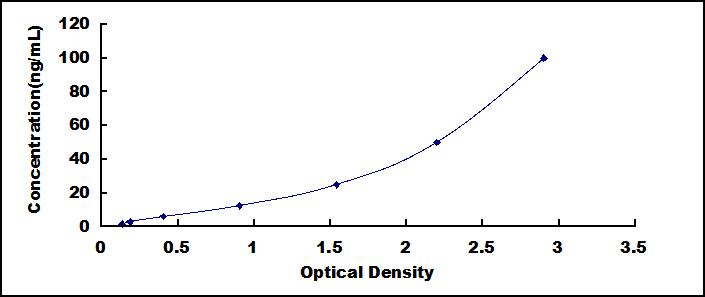 ELISA Kit for Fatty Acid Desaturase 2 (FADS2)