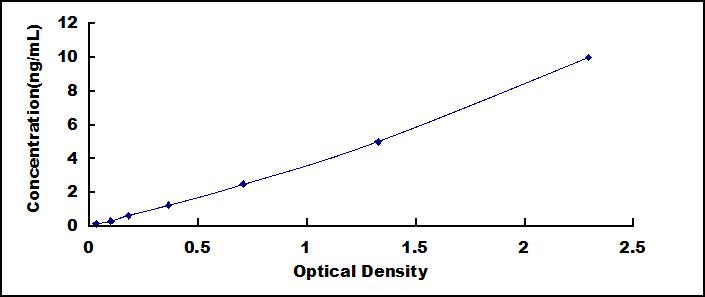 ELISA Kit for Stearoyl Coenzyme A Desaturase (SCD)