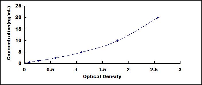 ELISA Kit for Calsequestrin 2 (CASQ2)