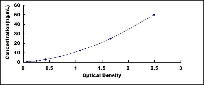 ELISA Kit for Peptidyl Arginine Deiminase Type III (PADI3)