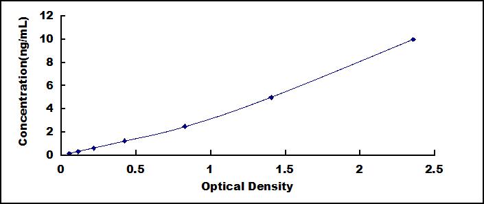 ELISA Kit for Pantothenate Kinase 4 (PANK4)