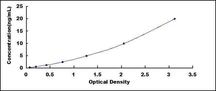 ELISA Kit for Peripherin (PRPH)