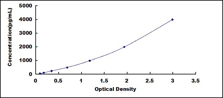 ELISA Kit for Peroxiredoxin 4 (PRDX4)