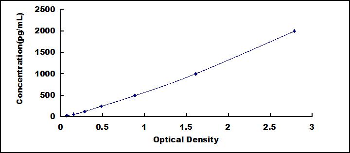 ELISA Kit for Peroxiredoxin 4 (PRDX4)