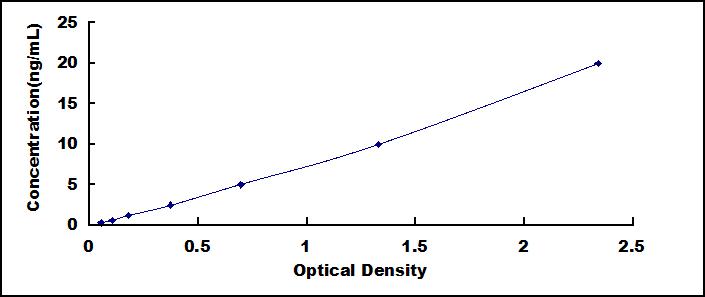 ELISA Kit for Peroxiredoxin 6 (PRDX6)