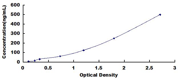 ELISA Kit for Peroxiredoxin 2 (PRDX2)