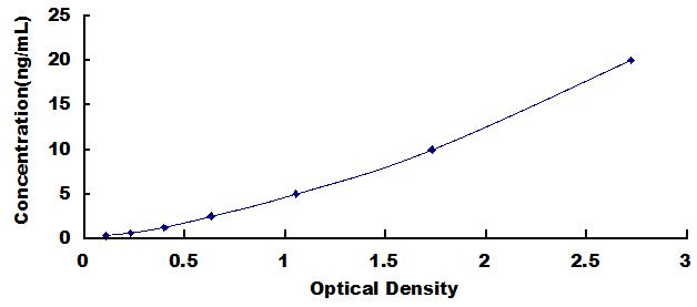 ELISA Kit for Tumor Necrosis Factor Alpha Induced Protein 2 (TNFaIP2)