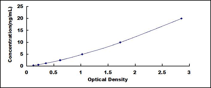 ELISA Kit for Anoctamin 6 (ANO6)