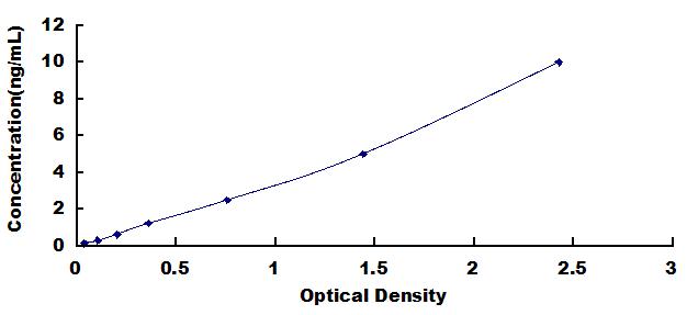 ELISA Kit for Phosphatase And Tensin Homolog (PTEN)