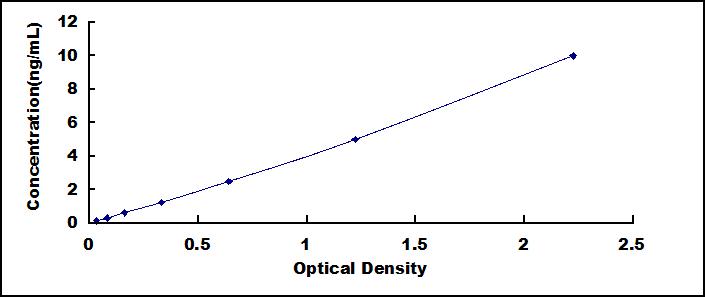 ELISA Kit for Stomatin Like Protein 2 (STOML2)