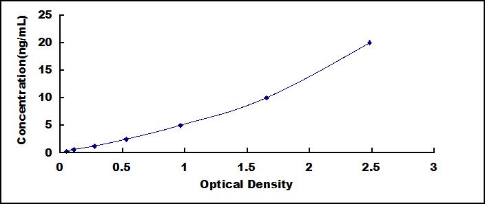 ELISA Kit for Protoporphyrinogen Oxidase (PPOX)