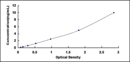 ELISA Kit for Amyloid Beta Precursor Like Protein 1 (APLP1)