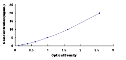 ELISA Kit for Small Ubiquitin Related Modifier Protein 2 (SUMO2)