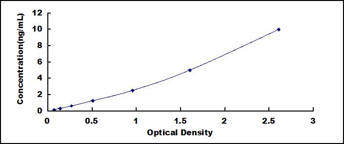 ELISA Kit for Small Ubiquitin Related Modifier Protein 1 (SUMO1)