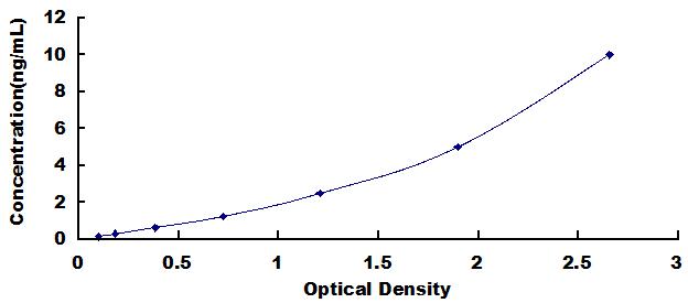 ELISA Kit for Ubiquitin Like Modifier Activating Enzyme 2 (UBA2)