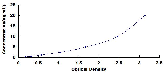 ELISA Kit for Sphingomyelin Phosphodiesterase 3 (SMPD3)