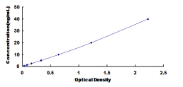 ELISA Kit for N-Acetyltransferase 2 (NAT2)