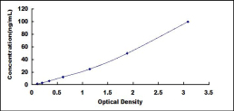 ELISA Kit for Cytochrome P450 3A5 (CYP3A5)