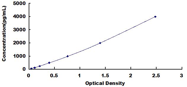 ELISA Kit for Proteoglycan 4 (PRG4)