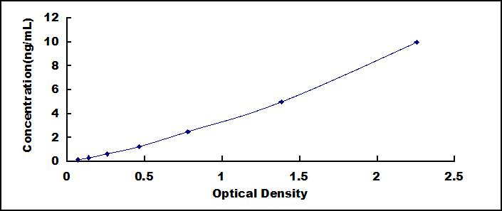 ELISA Kit for Proteoglycan 4 (PRG4)