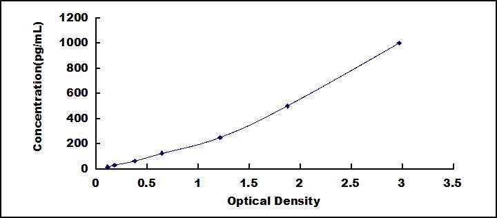 ELISA Kit for Guanylate Cyclase Activator 2A (GUCA2A)