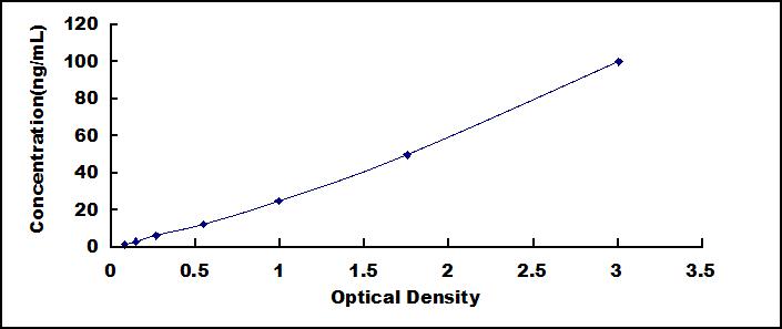 ELISA Kit for Channel Activating Protease 1 (CAP1)