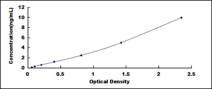 ELISA Kit for 3-Hydroxybutyrate Dehydrogenase 1 (BDH1)