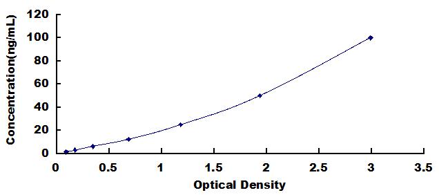 ELISA Kit for Parvalbumin (PVALB)