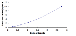 ELISA Kit for Glycine Dehydrogenase (GLDC)