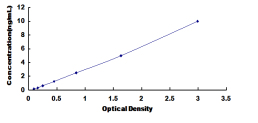 ELISA Kit for Glycine Dehydrogenase (GLDC)