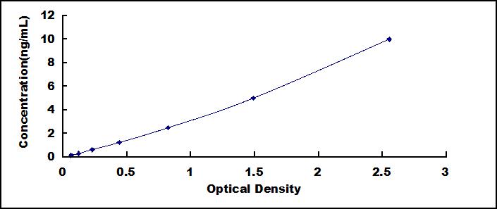 ELISA Kit for Phosphatidylserine Decarboxylase (PISD)