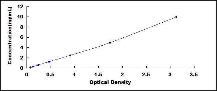 ELISA Kit for Phosphatidylethanolamine Binding Protein 1 (PEBP1)