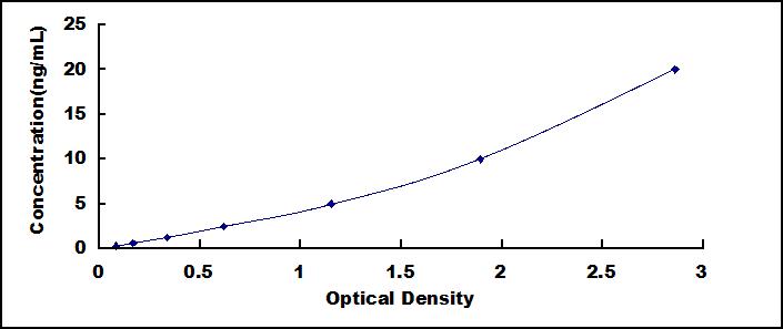 ELISA Kit for Phosphatidylethanolamine Binding Protein 4 (PEBP4)