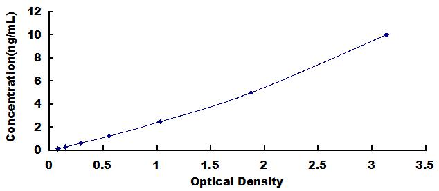 ELISA Kit for Crk Like Protein (CRKL)