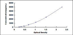 ELISA Kit for Breast Cancer Anti-Estrogen Resistance 3 (BCAR3)