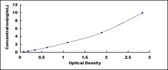 ELISA Kit for Lysine Specific Demethylase 3B (KDM3B)