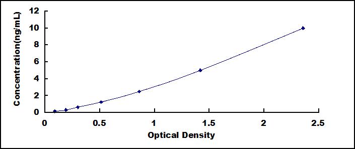 ELISA Kit for Polyribonucleotide Nucleotidyltransferase 1 (PNPT1)