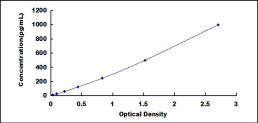 ELISA Kit for Synaptonemal Complex Protein 3 (SYCP3)