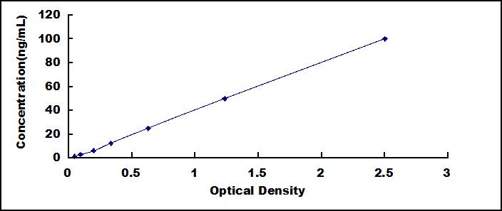 ELISA Kit for Stress Induced Phosphoprotein 1 (STIP1)