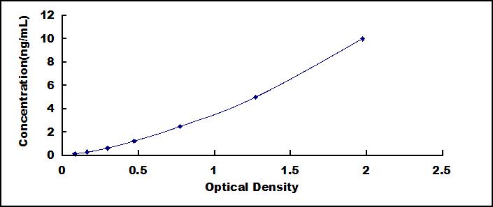 ELISA Kit for Plexin A1 (PLXNA1)