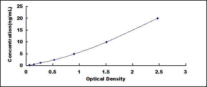 ELISA Kit for Plexin D1 (PLXND1)