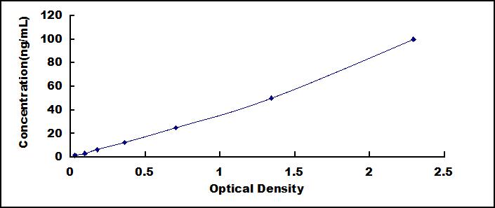 ELISA Kit for Phosphatidylinositol Glycan L (PIGL)