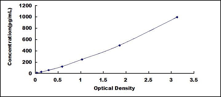 ELISA Kit for Osteocrin (OSTN)