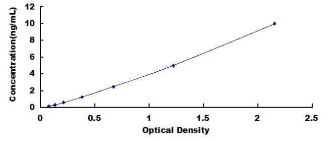 ELISA Kit for NFKB Activating Protein (NKAP)