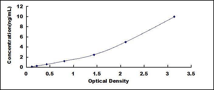 ELISA Kit for NFKB Activating Protein (NKAP)