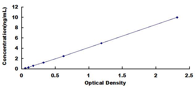 ELISA Kit for C-Myc Binding Protein (MYCBP)