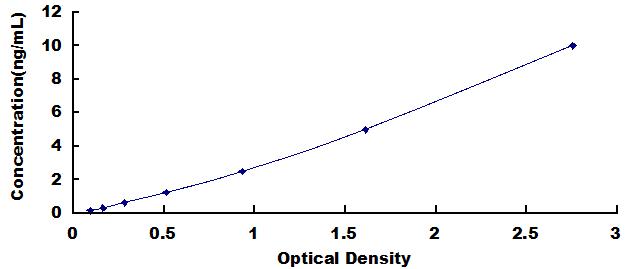 ELISA Kit for Leprecan Like Protein 1 (LEPREL1)